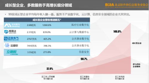 2021北京軟件企業(yè)核心競爭力評價報告深度解讀 聚焦軟件服務(wù)新動能